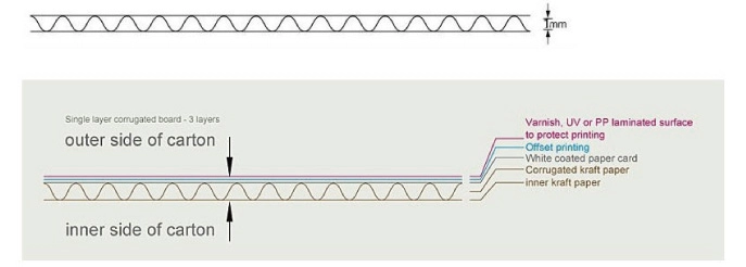 corrugated board structure