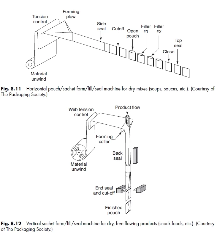 Horizontal pouch/sachet form/fill/seal machine for dry mixes (soups, sauces, etc.). (Courtesy of The Packaging Society. Vertical sachet form/fill/seal machine for dry, free flowing products (snack foods, etc.). (Courtesy of The Packaging Society.)