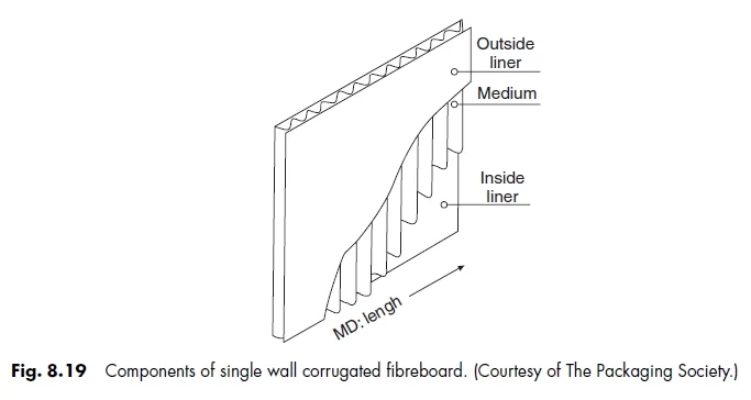 Fig. 8.19 Components of single wall corrugated fibreboard. (Courtesy of The Packaging Society.)