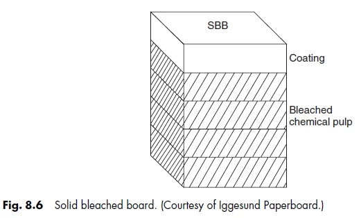 solid bleached board SBB