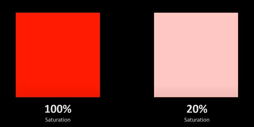 saturation is the purity and intensity of the color.